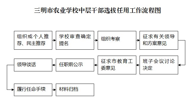三明市农业学校中层干部选拔任用工作流程图