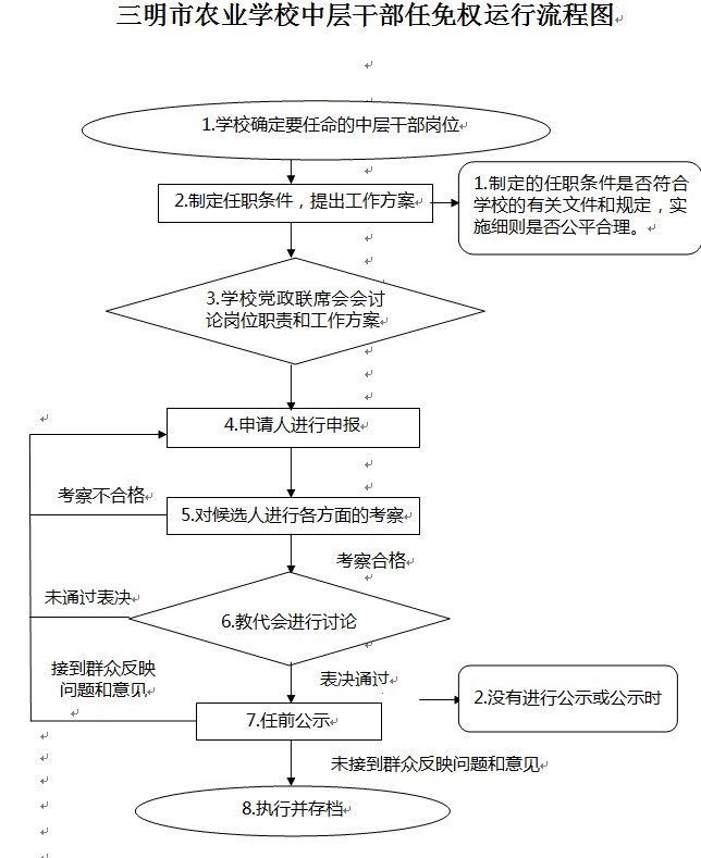 三明市农业学校中层干部任免权运行流程图.jpg