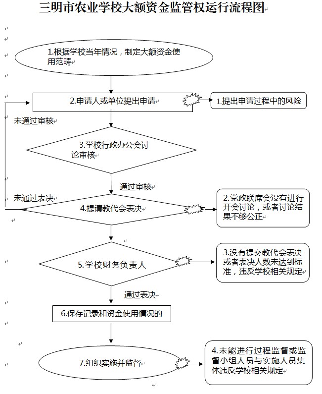 三明市农业学校大额资金监管权运行流程图.jpg