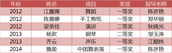 近年幼教专业技能大赛获奖情况.png